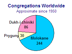 Taxonomy of Molokane, Pryguny